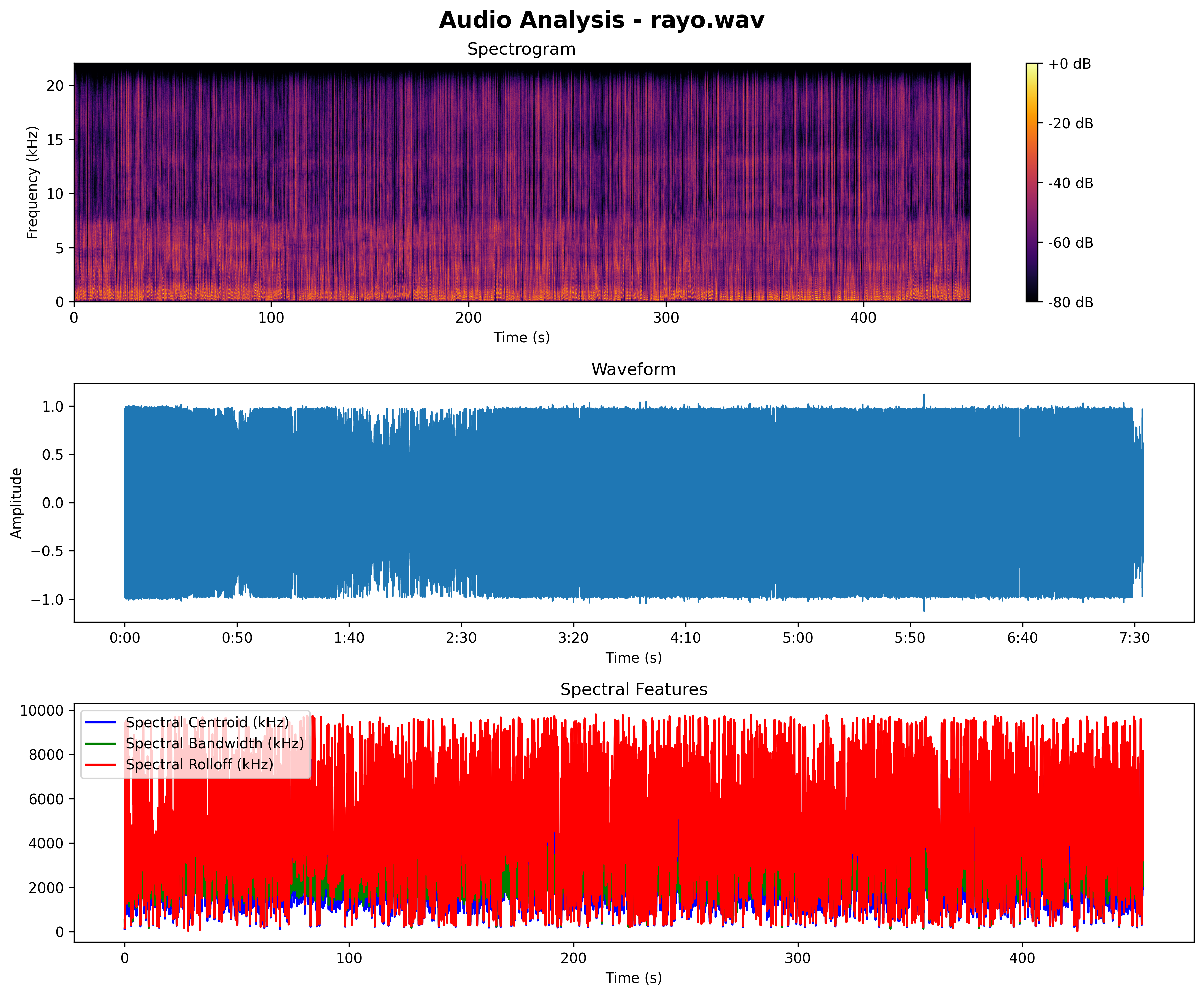 Audio Analyzer Result